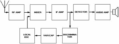 Block diagram of receiver showing automatic frequency control - RF Cafe