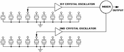 Multiple crystal frequency synthesizer - RF Cafe