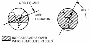 Elliptical satellite orbit - RF Cafe