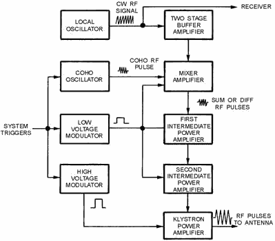 Power amplifier transmitter block diagram