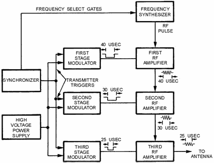 Power amplifier transmitter using crossed-field amplifiers