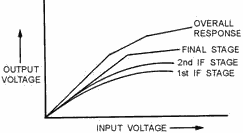 Lin-Log amplifier stage response curves