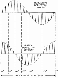 Deflection coil currents