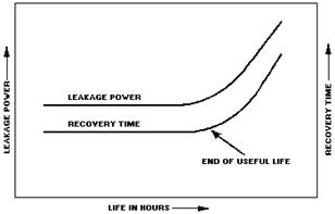 TR recovery time versus leakage power