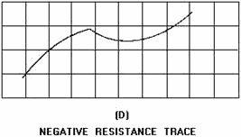 Diode reverse current-voltage characteristics. Negative RESISTANCE TRACE