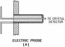 Typical electromagnetic probe - RF Cafe