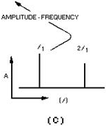Time versus frequencies - RF Cafe