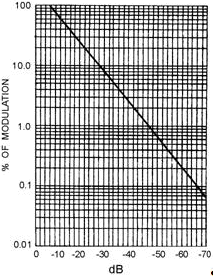 Modulation percentage versus sideband levels - RF Cafe