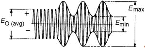 Rf amplitude percentage modulation wave envelope - RF Cafe