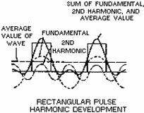 Rectangular pulse