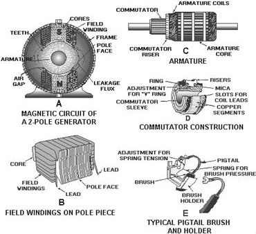 Components of a dc generator - RF Cafe
