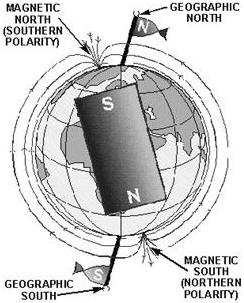 The earth is a magnet - RF Cafe