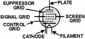Pentagrid multi-electrode tube
