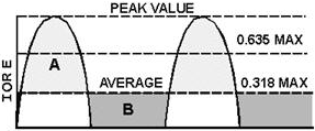 Peak and average values for a half-wave rectifier