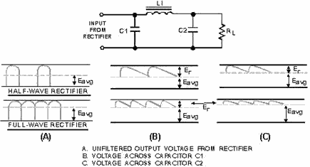 LC capacitor-input filter and waveforms