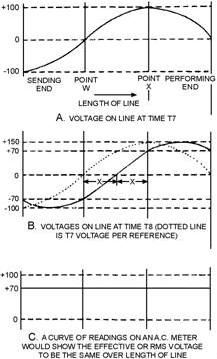 Instantaneous voltages along a transmission line - RF Cafe