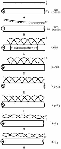 Effects of various terminations on standing waves - RF Cafe