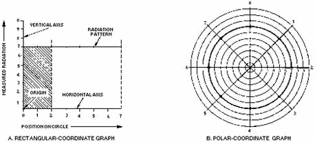 Comparison of rectangular- and polar-coordinate graphs for an isotropic source - RF Cafe