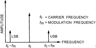 Spectrum analyzer display of an AM signal - RF Cafe