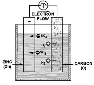 Simple voltaic or galvanic cell - RF Cafe