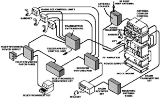 Communications system pictorial view - RF Cafe