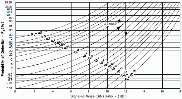Nomograph of Signal-to-Noise (S/N) Ratio as a Function of Probability of Detection (Pd) and - RF Cafe