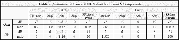 Summary of gain and N/F values - RF Cafe