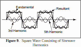 Spectral composition of a square wave - RF Cafe