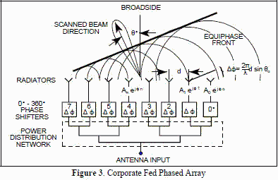 Corporate fed phased array - RF Cafe