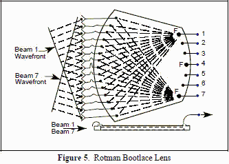 Rotman bootlace lans - RF Cafe