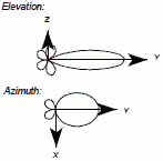 RF Cafe - Linear Dipole Array (corporate feed) antenna radiation pattern