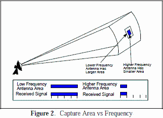 Capture area vs. frequency - RF Cafe