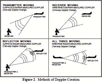 Methods of Doppler Creation - RF Cafe