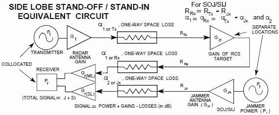 Side Lobe Stand-Off / Stand-In ECM Equivalent Circuit  - RF Cafe
