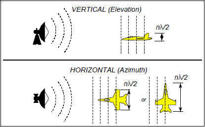 Object that experiences a plane wave, the resonant mode is achieved when the dimension of the object is λ/2, where n is an integer - RF Cafe