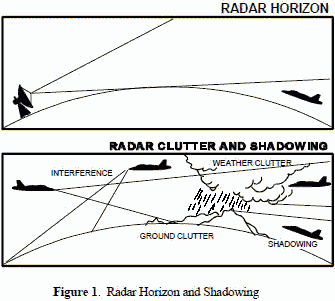 Radar horizon and shadowing - RF Cafe