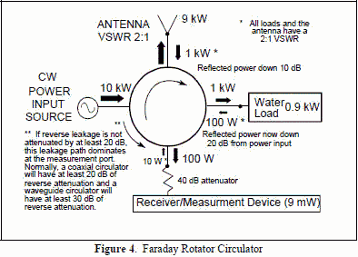 Faraday rotator circulator - RF Cafe