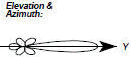 Vee antenna radiation pattern - RF Cafe