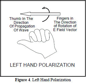  Left hand polarization - RF Cafe