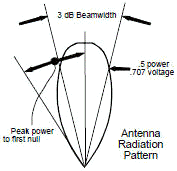 Antenna radiation pattern - RF Cafe