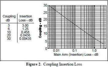 Coupling insertion loss - RF Cafe