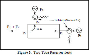 Two-tone receiver tests - RF Cafe