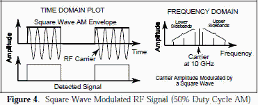 Square wave modulated RF signal (50% duty cycle AM) - RF Cafe