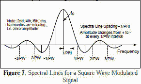 Spectral lines for a square wave modulated signal - RF Cafe