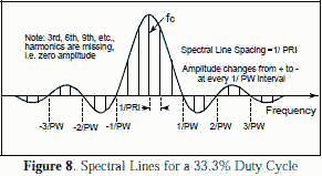 Spectral lines for a 33.3% duty cycle - RF Cafe