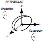Parabolic antenna type - RF Cafe