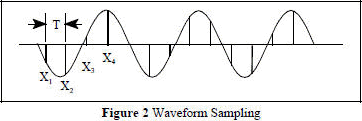 Waveform sampling - RF Cafe