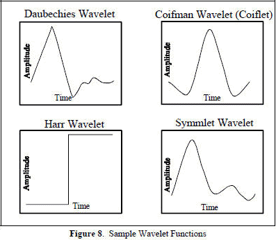 Sample wavelet functions - RF Cafe