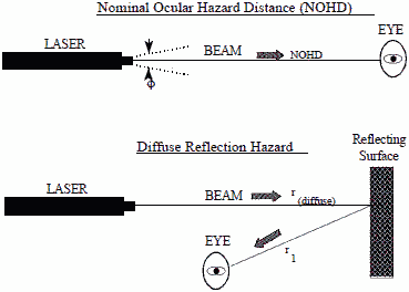 Laser Hazard Distances - RF Cafe