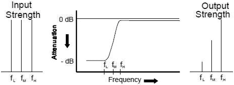 High-Pass filter curve - RF Cafe